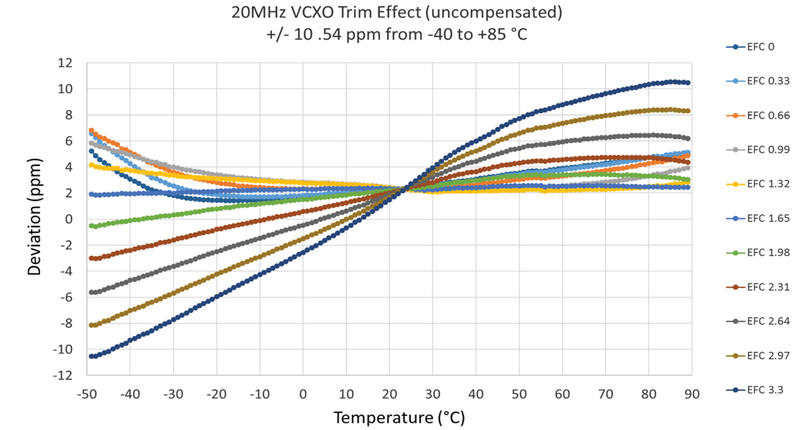 Trim Effect: Control Voltage Freq Skew