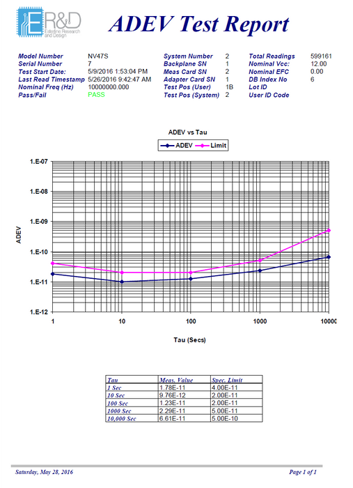 ADEV (Allan Deviation) Testing